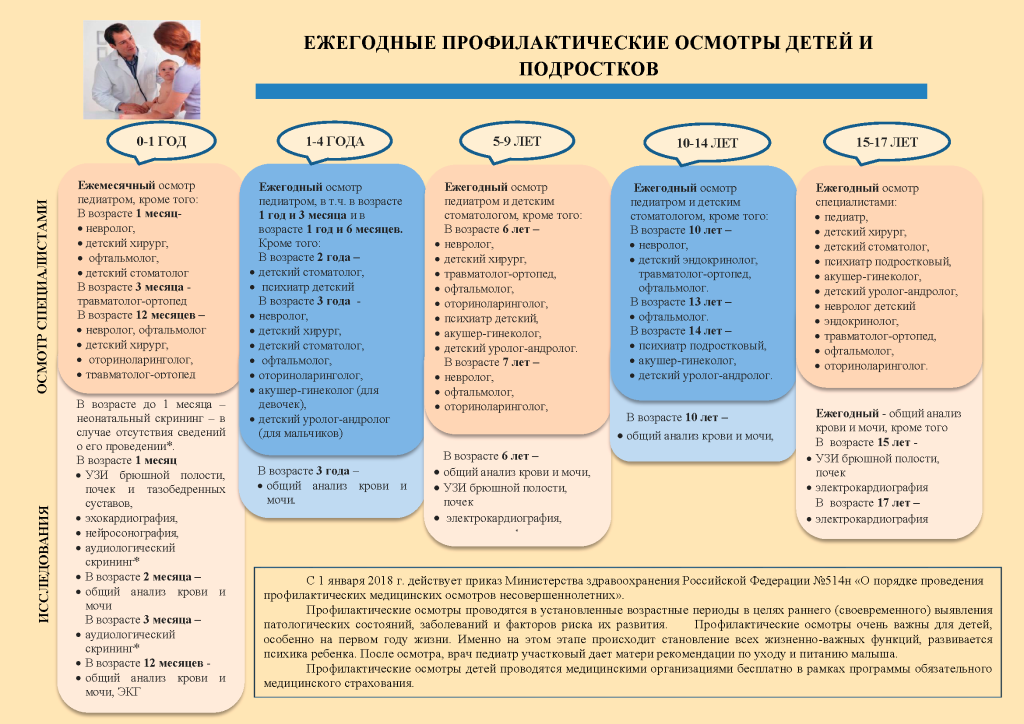 Профилактический медицинский осмотр дети